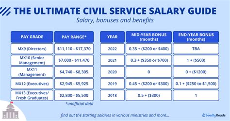 <b>2022</b>-23 <b>CIVIL</b> <b>SERVICE</b> PAY ADJUSTMENT. . Civil service salary bands 2022